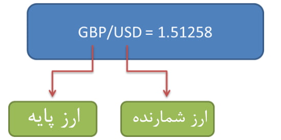 نسبت نرخ ارز در فارکس