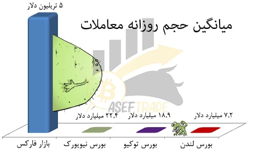 میانگین حجم روزانه معاملات فارکس و بورس